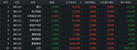 指数集体跌逾1%：抱团主线集体杀跌 电气设备遭抛87亿