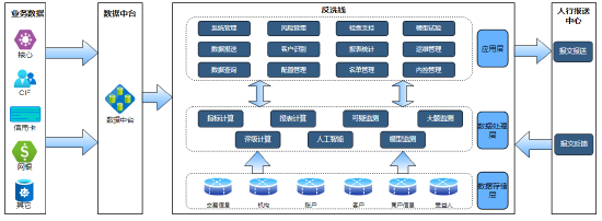  图一：浙商银行新一代智能反洗钱系统运行机制图
