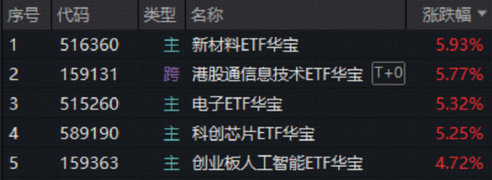 收复4000点！芯片半导体强势回血，华宝基金科创芯片ETF（589190）涨超5%！港股硬科技走强，159131放量猛攻