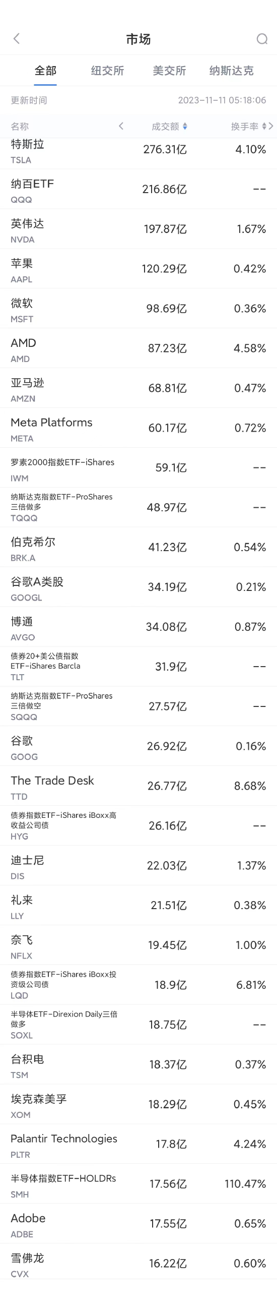 11月10日美股成交额前20：微软股价再创历史新高
