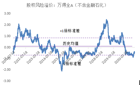 数据来源是wind 新华基金