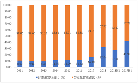 资料来源：Choice、公司报告整理绘制