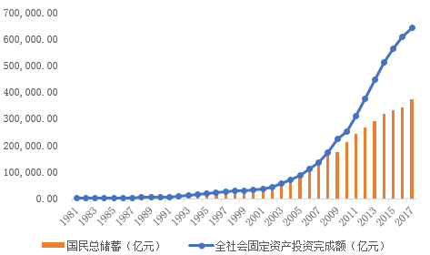 图3. 中国固定资产投资和国内储蓄（亿元） 数据来源：wind资讯