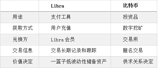 表1 Libra与比特币对比 数据来源:公开资料整理 瀚德金融科技研究院