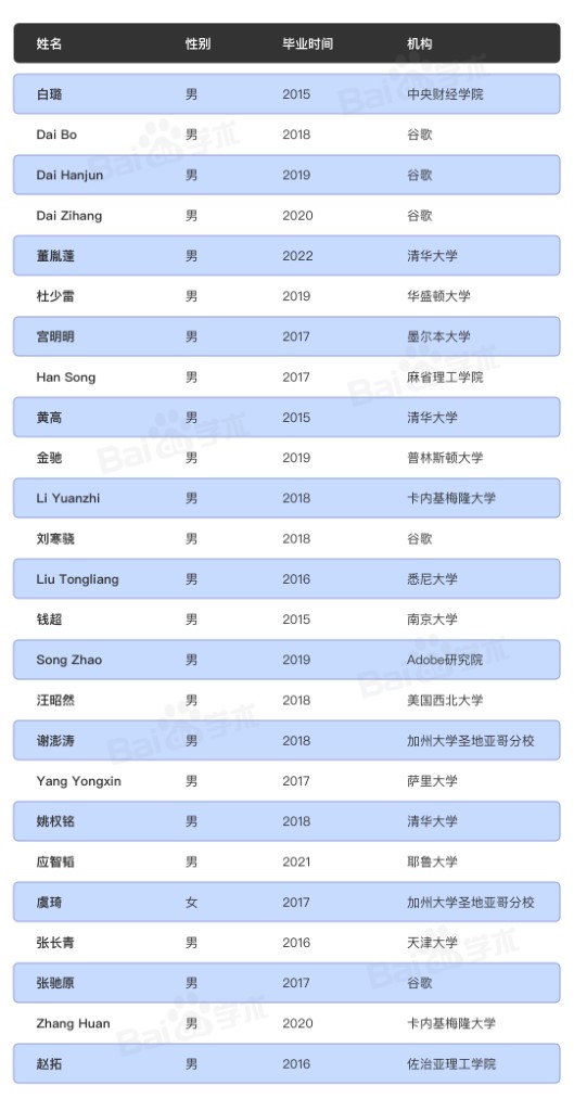 “百度发布全球首份AI华人青年学者榜单