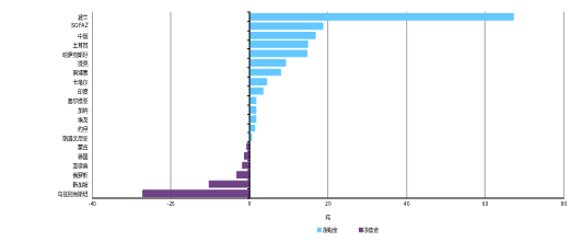 各经济体央行年初至今净购金/售金量（单位：吨）[2]
