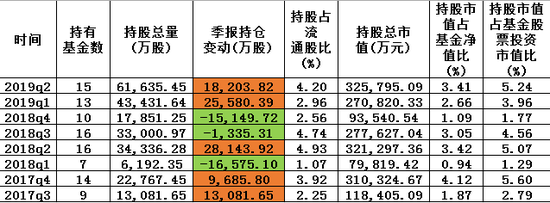 图:东方红近两年持有分众传媒股票一览