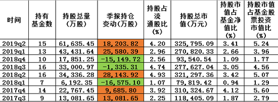 图：东方红近两年持有分众传媒股票一览