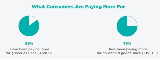 八成美国消费者：疫情下的食品通胀影响了他们的支出预算
