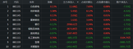两市成交8273亿：风电板块成焦点 主力流入格力12亿