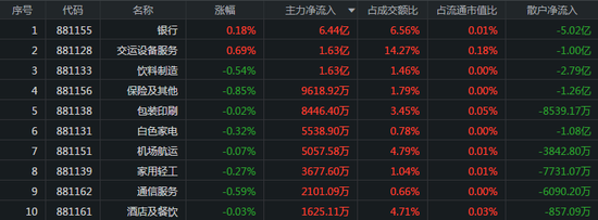 北向半日流出57亿：网红经济表现亮眼 银行股再获青睐