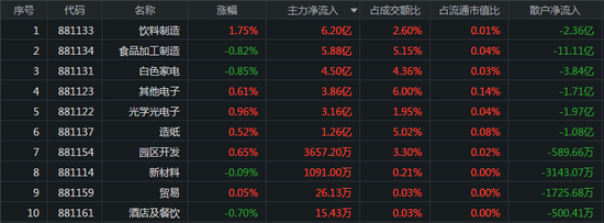 两市触底回升：北向净流出27亿 主力抢筹食品饮料股