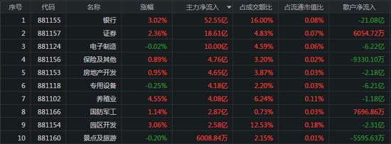 北向资金尾盘抢筹：50亿主力涌入银行股 上证50创十二年新高
