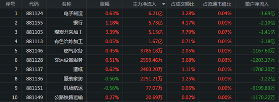 外资继续流入30亿：银行股卷土重来 歌尔带动消费电子大涨