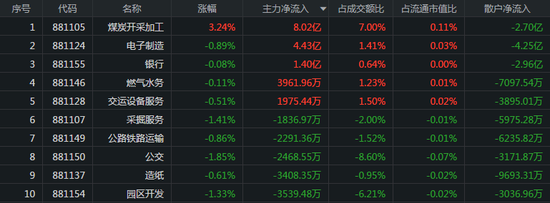 沪指失守3400点：券商股遭抛超75亿 北向资金继续进场