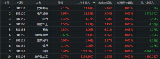 创业板指涨1%：风电光伏概念走强 主力流入饮料板块