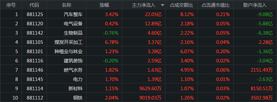 指数午后回落：煤炭板块掀起涨停潮 券商板块遭抛30亿