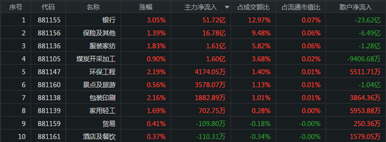 指数早盘震荡走弱：白酒概念持续下挫 主力抢筹银行股
