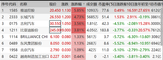 新浪港股|光伏新能源股票集体反弹:洛阳玻璃涨15%长城汽车涨5%