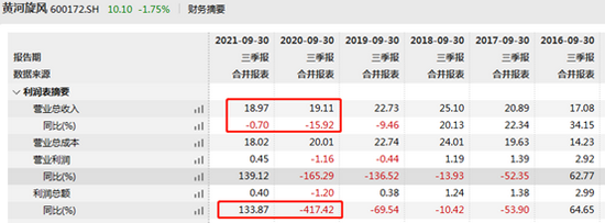 黄河旋风出清“毒资产”后或仍埋雷 21亿票据资金究竟去哪了?