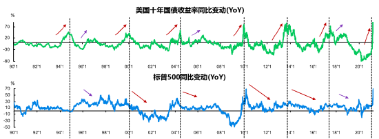 来源：Macrobond，银科研究，过去业绩不代表未来表现