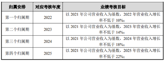 数据来源：公司股权激励草案