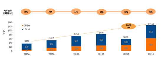 　（数据来源：Lazard-sponsor-led-secondary-market-report-2021）