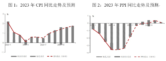 中银研究：需求较弱和高基数带动物价水平进一步回落