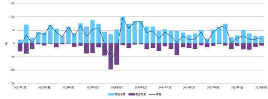 5月央行净购金量环比回升[1]