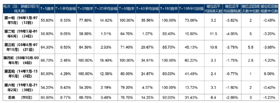 数据来源：Wind，广发证券发展研究中心