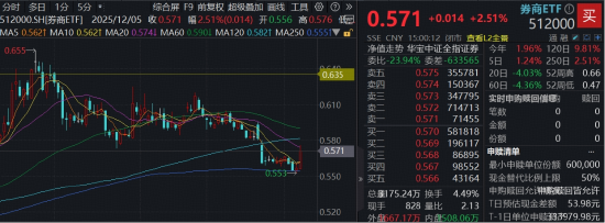 滞涨旗手终于启动，东财成交重回百亿！顶流券商ETF（512000）放量上攻3%，近15亿资金抢跑布局