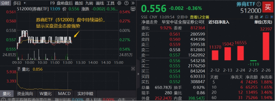 鲁中晨报:携程任我行卡-居民存款迁移，驱动券商马年机会！券商ETF（512000）年线下方溢价高企，低位布局窗口打开