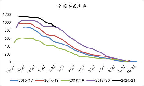 数据来源：卓创资讯，方正中期期货研究院整理