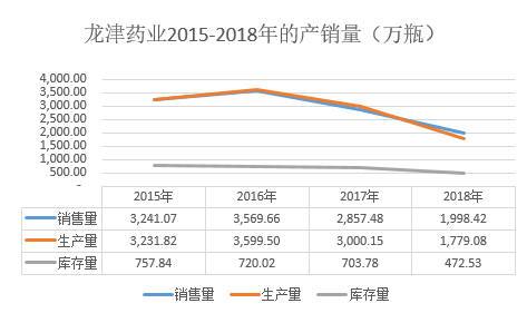 数据来源于年报