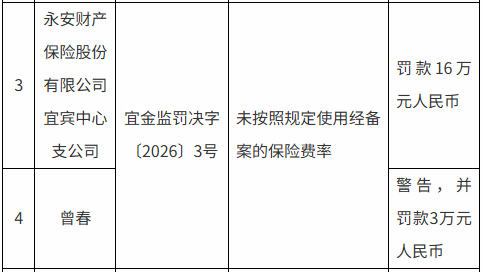 永安保险宜宾中心支公司被罚16万元：未按照规定使用经备案的保险费率