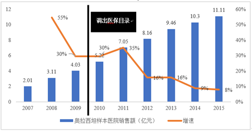 资料来源：米内网、安信证券