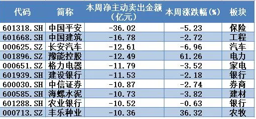 ▲本周两市超大单主力资金净主动卖出前10只个股