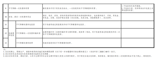 附件:禁止、限制生产、销售和使用的塑料制品目录(征求意见稿)