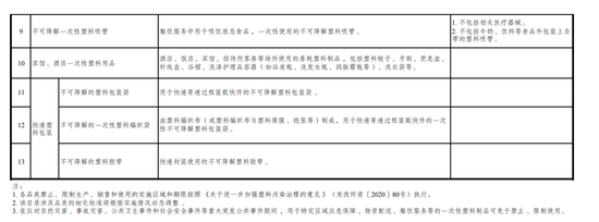 附件：禁止、限制生产、销售和使用的塑料制品目录（征求意见稿）