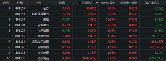 外资半日流入20亿：指数一度集体翻红 主力30亿抢筹券商