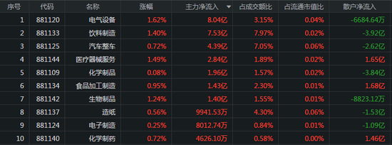 两市表现强势：假期临近白酒反弹 15亿资金流出券商股