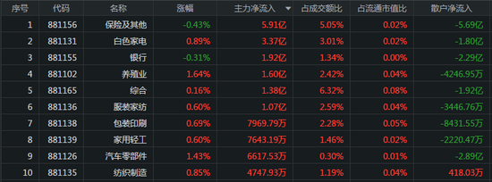 两市成交8340亿：汽车板块表现强势 券商股遭主力卖出40亿