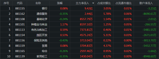 两市震荡下行：量子科技全面爆发 隆基股份遭抛10亿