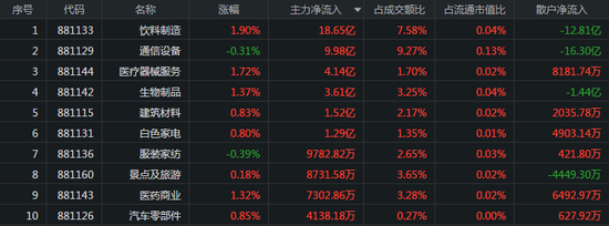 两市强势翻红：汽车股再走强 茅五泸获主力买入超10亿
