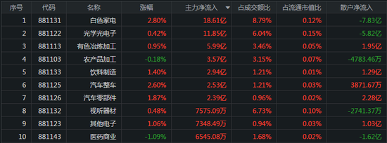 指数分化明显：资金聚焦大消费板块 主力抢筹中金公司