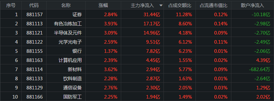 两市半天成交超5000亿：半导体板块活跃 主力抢筹券商股