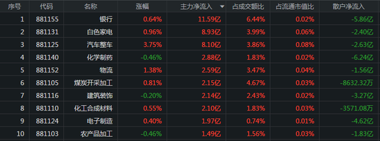 三大指数震荡收红：主线聚焦新能源车 半导体遭抛22亿