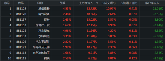 指数集体涨逾1%：白马股领涨两市 主力流入通信设备行业