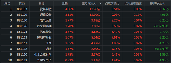 两市高开震荡：白酒板块爆发 医疗器械服务遭抛15亿