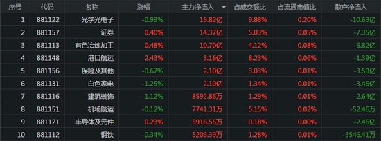 创业板指跌逾2.5%：北向小幅落入 电气设备遭抛35亿